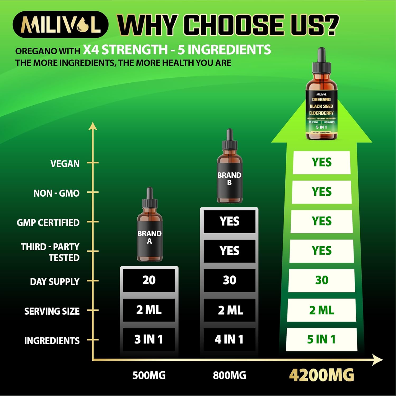 5in1 Oregano Oil Liquid Drops with Black Seed, Elderberry, Garlic, Olive Leaf - Wellness Support Supplement - 2 Fl Oz